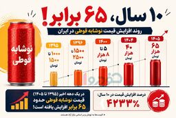 نوشابه هم لوکس شد / ۶۵ برابر رشد قیمت در ۱۰ سال!