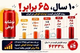 نوشابه هم لوکس شد / ۶۵ برابر رشد قیمت در ۱۰ سال!
