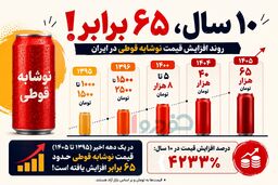 نوشابه هم لوکس شد / ۶۵ برابر رشد قیمت در ۱۰ سال!